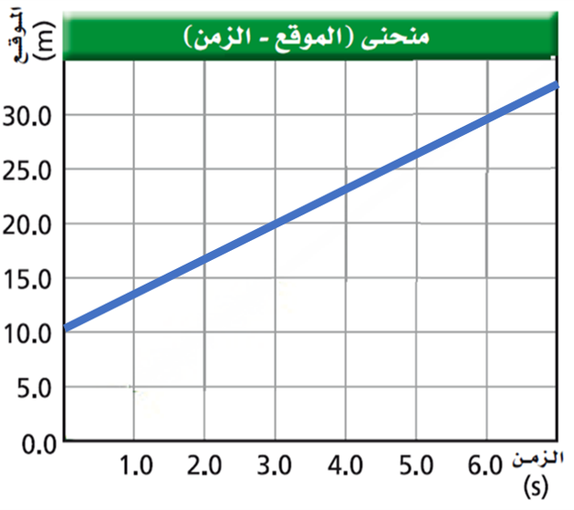 الموقع الابتدائي للجسم المبينة حركته في منحنى الموقع-الزمن هي :