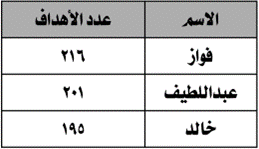 يبين الجدول أدناه أهداف كرة السلة المسجلة لثلاثة من لاعبي إحدى الفرق في موسم رياضي. استنتج من الجدول بكم هدف تفوق فواز على خالد؟
