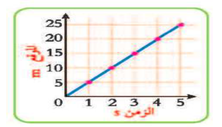 الشكل البياني المجاور يمثل العلاقة البيانية بين الموقع والزمن لجسم متحرك احسب السرعة المتوسطة للجسم .