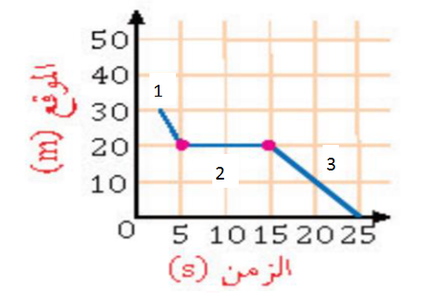 الشكل البياني المجاور يمثل العلاقة البيانية بين الموقع والزمن لجسم متحرك في أي المراحل كان للجسم أكبر سرعة متوسطة .